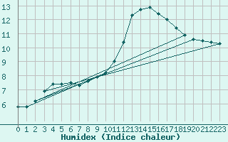 Courbe de l'humidex pour Saint-Brieuc (22)