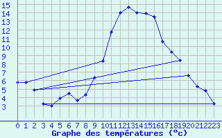 Courbe de tempratures pour Vinars
