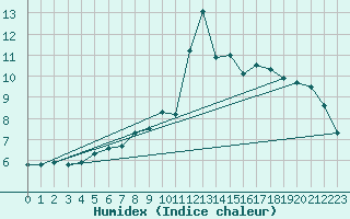 Courbe de l'humidex pour Plymouth (UK)