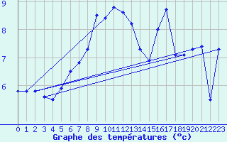 Courbe de tempratures pour Monte Generoso