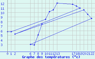 Courbe de tempratures pour Colmar-Ouest (68)