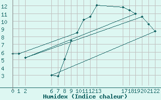 Courbe de l'humidex pour Colmar-Ouest (68)