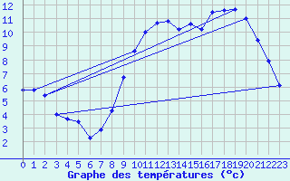 Courbe de tempratures pour Lille (59)