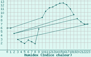 Courbe de l'humidex pour Mouilleron-le-Captif (85)