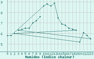 Courbe de l'humidex pour Stavoren Aws