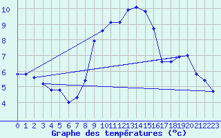 Courbe de tempratures pour Ristolas - La Monta (05)