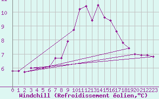 Courbe du refroidissement olien pour Dunkerque (59)