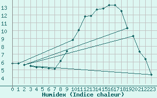 Courbe de l'humidex pour Embrun (05)