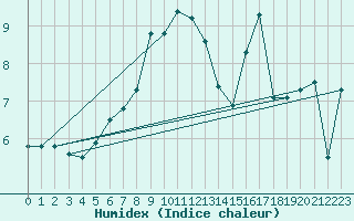 Courbe de l'humidex pour Monte Generoso