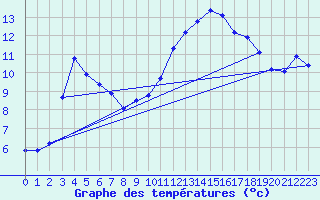 Courbe de tempratures pour Sain-Bel (69)