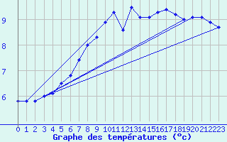 Courbe de tempratures pour Schpfheim