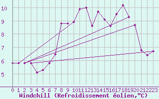 Courbe du refroidissement olien pour Meiringen