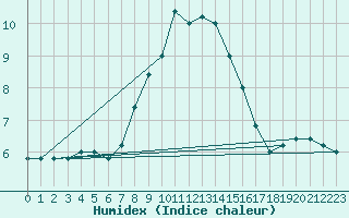 Courbe de l'humidex pour Monte Cimone