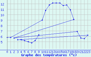 Courbe de tempratures pour Thoiras (30)