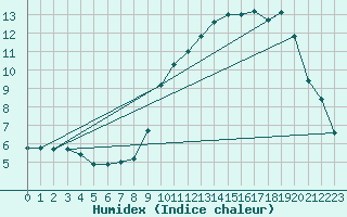 Courbe de l'humidex pour Coulommes-et-Marqueny (08)