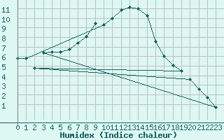 Courbe de l'humidex pour Aflenz