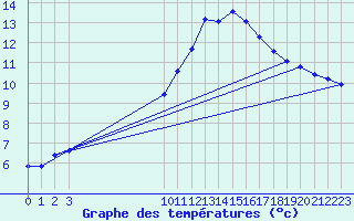 Courbe de tempratures pour Ploeren (56)