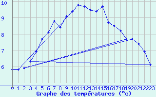 Courbe de tempratures pour Uto