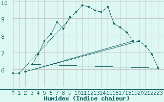 Courbe de l'humidex pour Uto