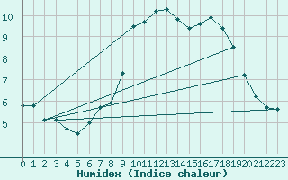 Courbe de l'humidex pour Nantes (44)