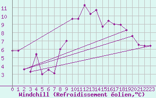 Courbe du refroidissement olien pour Reventin (38)