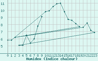 Courbe de l'humidex pour Bad Aussee