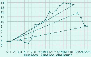 Courbe de l'humidex pour Blac (69)