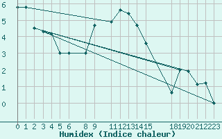 Courbe de l'humidex pour Vogel