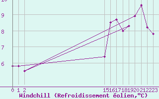 Courbe du refroidissement olien pour le bateau PGRQ