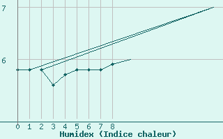 Courbe de l'humidex pour Vestmannaeyjar