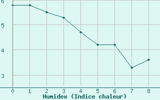 Courbe de l'humidex pour Villa Reynolds Aerodrome