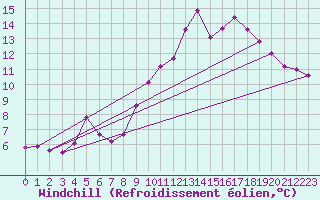 Courbe du refroidissement olien pour Saint-Michel-Mont-Mercure (85)