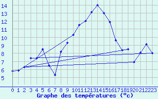 Courbe de tempratures pour Klippeneck