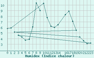 Courbe de l'humidex pour Monte Malanotte
