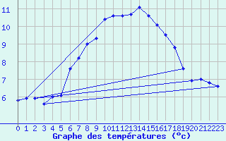 Courbe de tempratures pour Grand Saint Bernard (Sw)