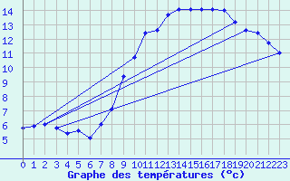 Courbe de tempratures pour Metz (57)