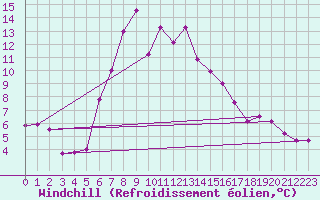 Courbe du refroidissement olien pour Hoburg A