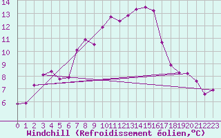 Courbe du refroidissement olien pour Mandailles-Saint-Julien (15)