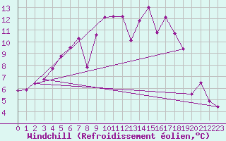 Courbe du refroidissement olien pour Clermont de l