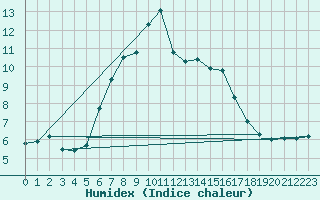 Courbe de l'humidex pour Turi