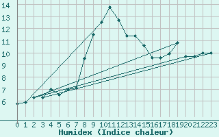 Courbe de l'humidex pour Veliko Gradiste