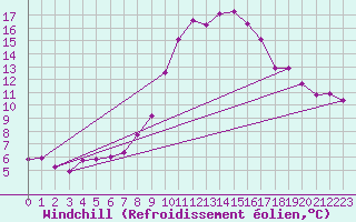 Courbe du refroidissement olien pour Gsgen