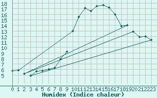 Courbe de l'humidex pour Gsgen