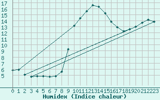 Courbe de l'humidex pour Castres-Nord (81)