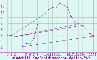 Courbe du refroidissement olien pour Bielsa