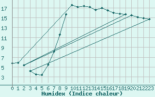 Courbe de l'humidex pour Szentgotthard / Farkasfa