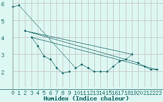 Courbe de l'humidex pour Pori Tahkoluoto