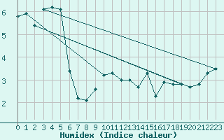 Courbe de l'humidex pour Grardmer (88)