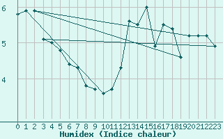 Courbe de l'humidex pour Sydney Cs