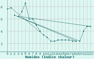 Courbe de l'humidex pour Prabichl